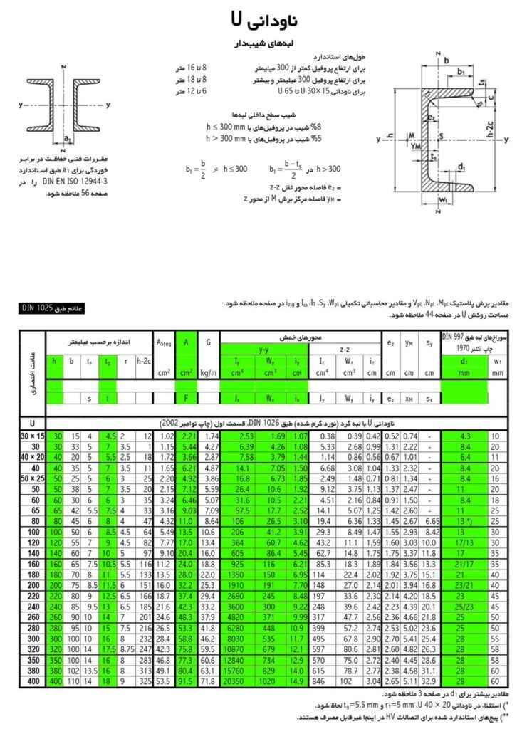 جدول اشتال و وزن ناودانی لبه شیبدار