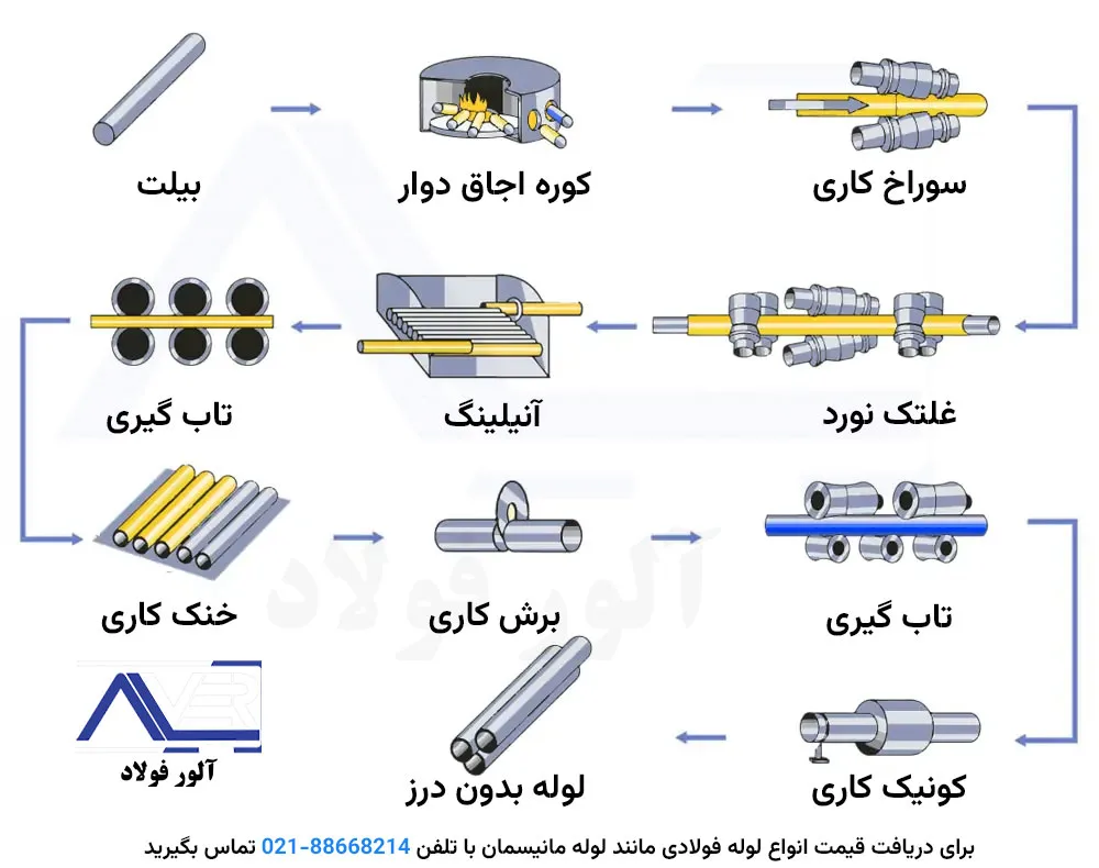 روش ساخت لوله مانیسمان بدون درز