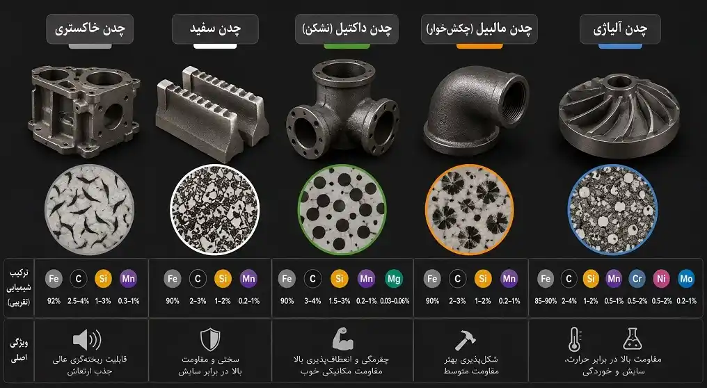 انواع آلیاژ چدن