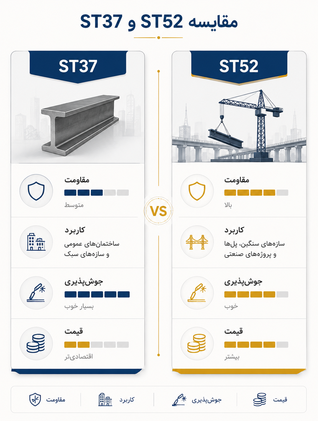 مقایسه ورق ST37 و ST52 